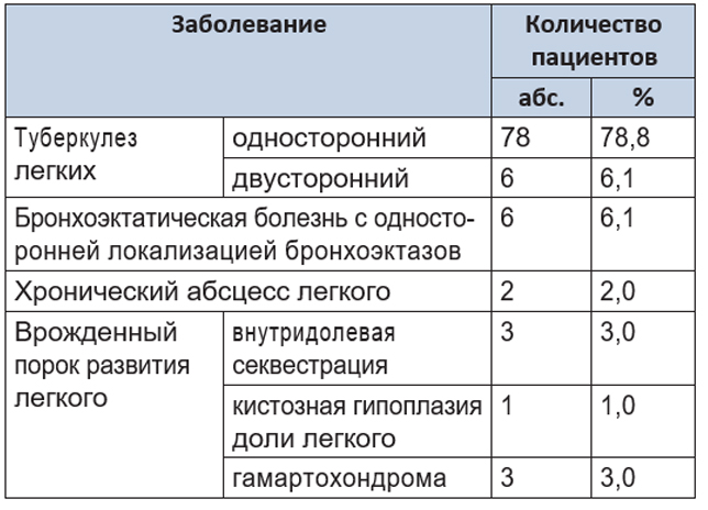 Структура заболеваний легких в исследуемой группе пациентов